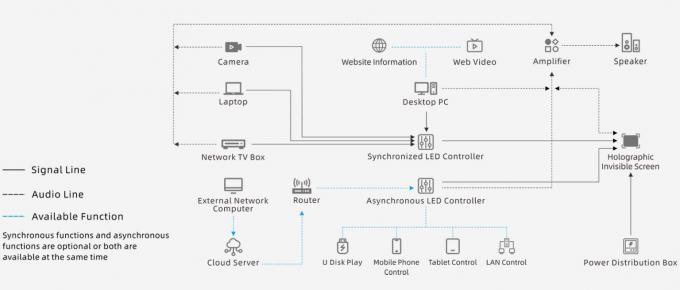 Transparan P3.91 Holographic Led Screen Full Color Led Display Screen Holographic Invisible Invisible Led Screen 7